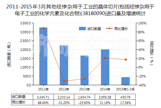 2011-2015年3月其他經(jīng)摻雜用于工業(yè)的晶體切片(包括經(jīng)摻雜用于電子工業(yè)的化學(xué)元素及化合物)(38180090)進(jìn)口量及增速統(tǒng)計